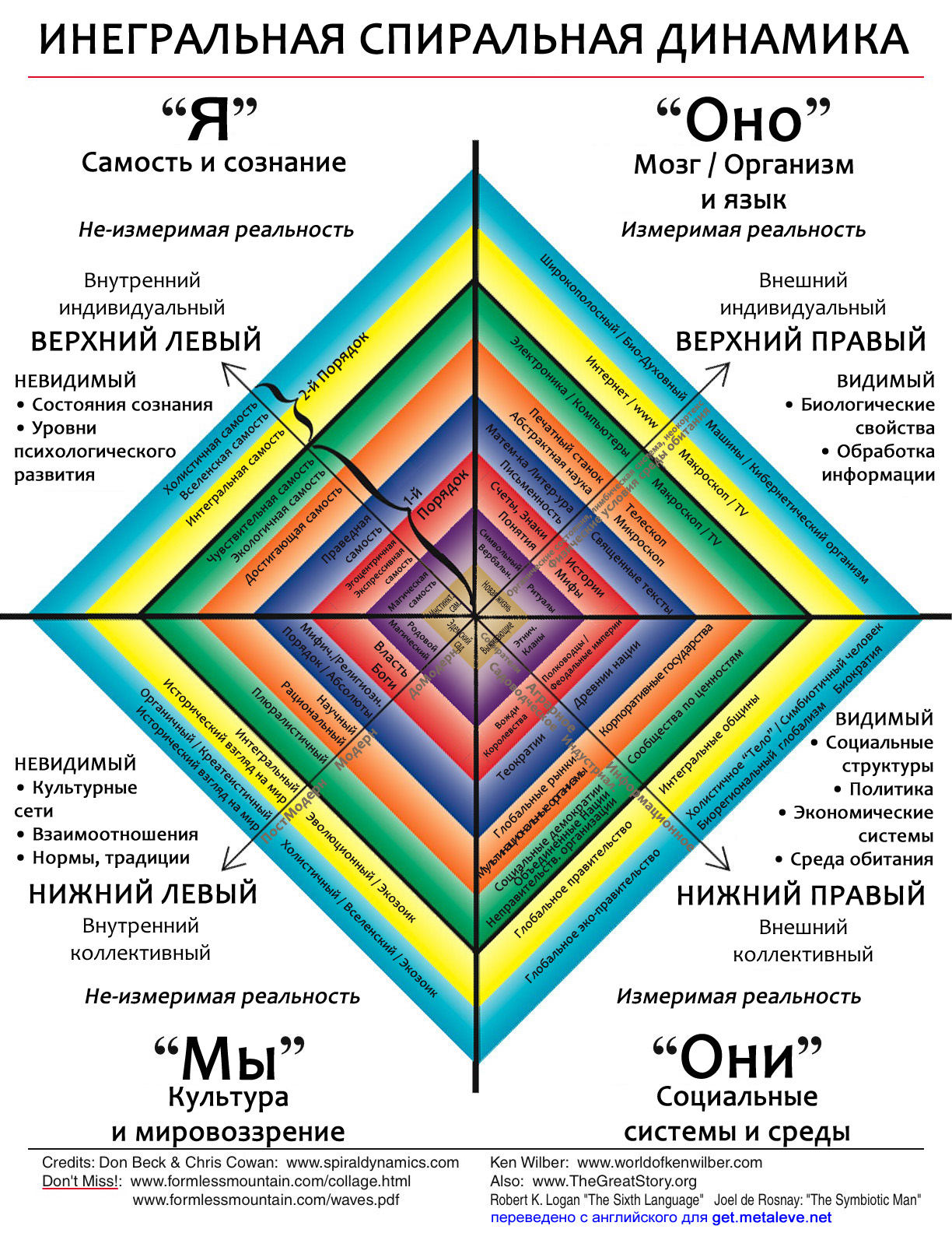 Спиральная Динамика — Анатолий Баляев